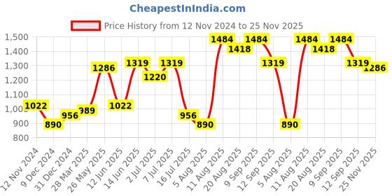 myntra.com FCUK Men Relaxed Loose Fit Non Iron Cargos Trousers fcuk Price History Graph from 12 Nov 2024 to 25 Nov 2025