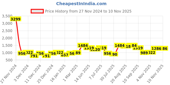 myntra.com FCUK Men Relaxed Loose Fit Non Iron Cargos Trousers fcuk Price History Graph from 27 Nov 2024 to 10 Nov 2025