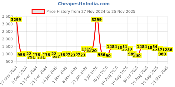 myntra.com FCUK Men Relaxed Loose Fit Non Iron Cargos Trousers fcuk Price History Graph from 27 Nov 2024 to 25 Nov 2025