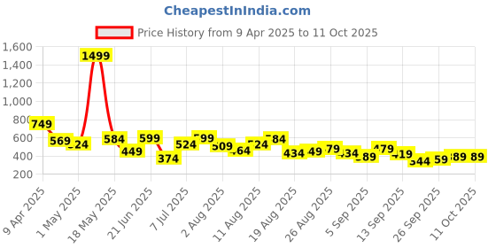 myntra.com FCUK Men Round Toe Sliders fcuk Price History Graph from 9 Apr 2025 to 11 Oct 2025