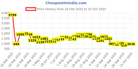 myntra.com FCUK Men Running Shoes fcuk Price History Graph from 16 Feb 2025 to 14 Oct 2025