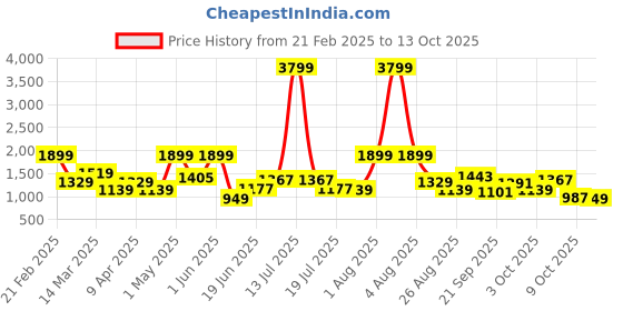myntra.com FCUK Men Running Shoes fcuk Price History Graph from 21 Feb 2025 to 13 Oct 2025