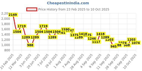 myntra.com FCUK Men Running Shoes fcuk Price History Graph from 23 Feb 2025 to 10 Oct 2025