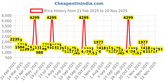 myntra.com FCUK Men Running Shoes fcuk Price History Graph from 21 Feb 2025 to 19 Nov 2025