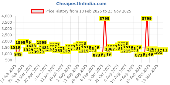 myntra.com FCUK Men Running Shoes fcuk Price History Graph from 13 Feb 2025 to 23 Nov 2025