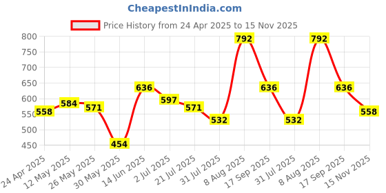 myntra.com FCUK Men Self Design Oversized T-shirt fcuk Price History Graph from 24 Apr 2025 to 15 Nov 2025