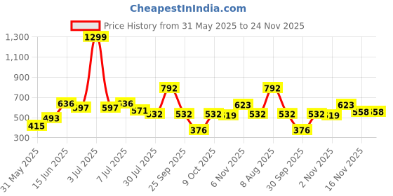 myntra.com FCUK Men Self Design Oversized T-shirt fcuk Price History Graph from 31 May 2025 to 24 Nov 2025