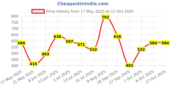 myntra.com FCUK Men Self Design Oversized T-shirt fcuk Price History Graph from 17 May 2025 to 16 Oct 2025