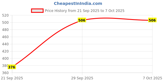 myntra.com FCUK Men Self Design Oversized T-shirt fcuk Price History Graph from 21 Sep 2025 to 4 Oct 2025