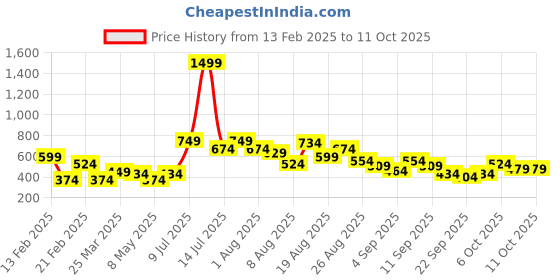 myntra.com FCUK Men Self Design Sliders With Zip Detail fcuk Price History Graph from 13 Feb 2025 to 11 Oct 2025