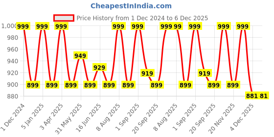myntra.com FCUK Men Short Solid Cotton Trunks PARKROYAL-TARTISAN'S GOLDS fcuk Price History Graph from 1 Dec 2024 to 5 Dec 2025