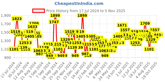 myntra.com FCUK Men Slim Fit Chinos Trousers fcuk Price History Graph from 17 Jul 2024 to 3 Nov 2025