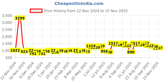myntra.com FCUK Men Smart Easy Wash Joggers Trousers fcuk Price History Graph from 12 Nov 2024 to 15 Nov 2025