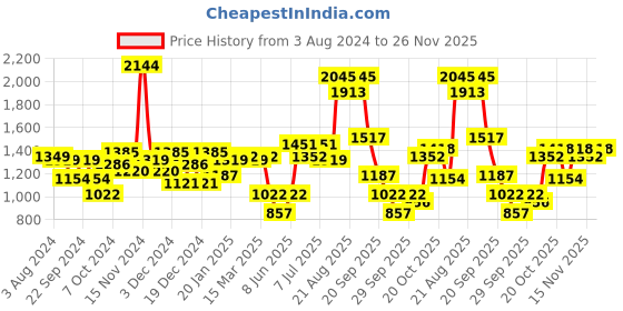 myntra.com FCUK Men Smart Easy Wash Pure Cotton Cargos fcuk Price History Graph from 3 Aug 2024 to 26 Nov 2025