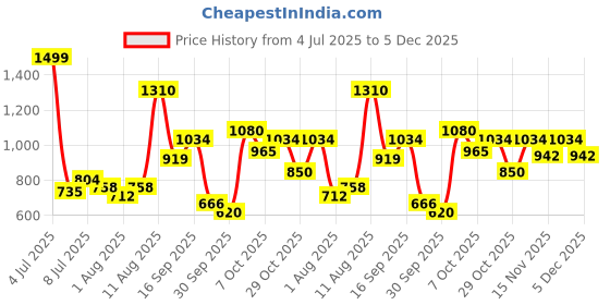 myntra.com FCUK Men Smart Mid-Rise Light Fade Baggy Pure Cotton Jeans fcuk Price History Graph from 4 Jul 2025 to 5 Dec 2025