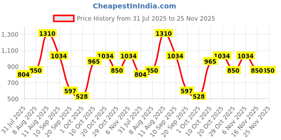 myntra.com FCUK Men Smart Mid-Rise Low Distress Light Fade Baggy Pure Cotton Jeans fcuk Price History Graph from 31 Jul 2025 to 24 Nov 2025