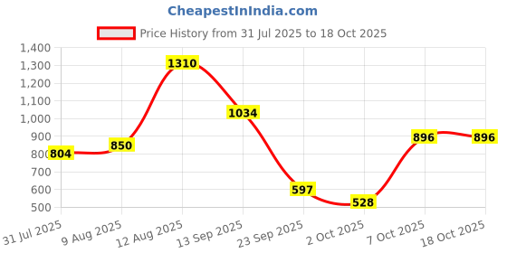 myntra.com FCUK Men Smart Mid-Rise Low Distress Light Fade Baggy Pure Cotton Jeans fcuk Price History Graph from 31 Jul 2025 to 18 Oct 2025