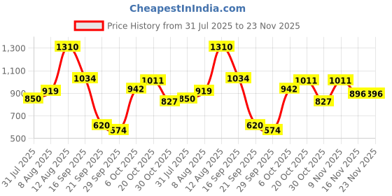 myntra.com FCUK Men Smart Mid-Rise Low Distress Light Fade Pure Cotton Baggy Jeans fcuk Price History Graph from 31 Jul 2025 to 23 Nov 2025