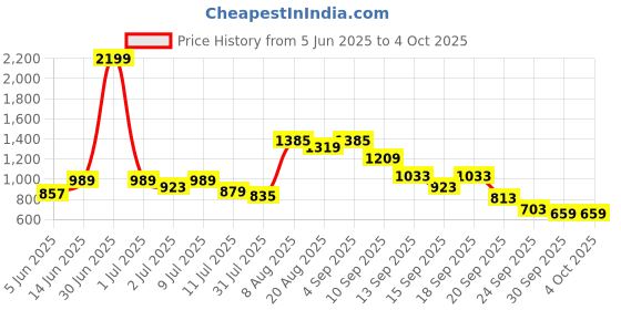 myntra.com FCUK Men Smart Slim Fit Mid-Rise Stretchable Jeans fcuk Price History Graph from 5 Jun 2025 to 4 Oct 2025