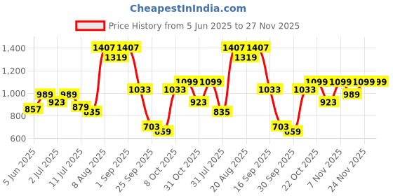 myntra.com FCUK Men Smart Slim Fit Mid-Rise Stretchable Jeans fcuk Price History Graph from 5 Jun 2025 to 26 Nov 2025