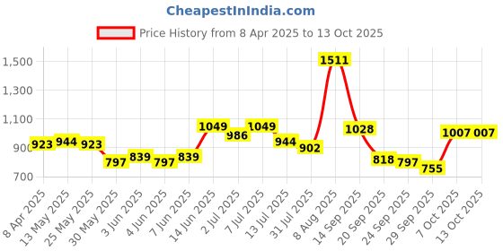 myntra.com FCUK Men Smart Striped Textured Cuban Collar Casual Shirt fcuk Price History Graph from 8 Apr 2025 to 13 Oct 2025