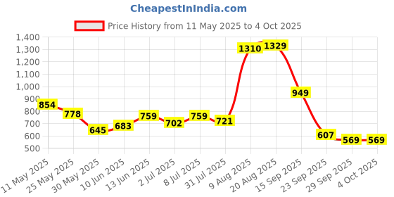 myntra.com FCUK Men Smart Striped Textured Cuban Collar Pure Cotton Casual Shirt fcuk Price History Graph from 11 May 2025 to 4 Oct 2025