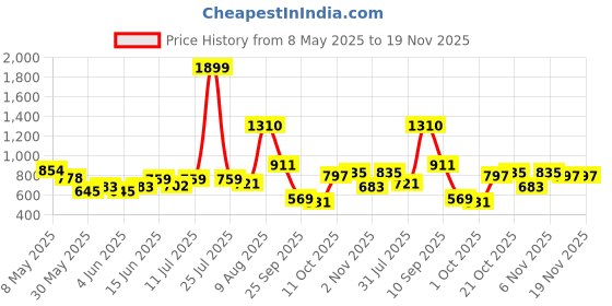 myntra.com FCUK Men Smart Striped Textured Cuban Collar Pure Cotton Casual Shirt fcuk Price History Graph from 8 May 2025 to 18 Nov 2025