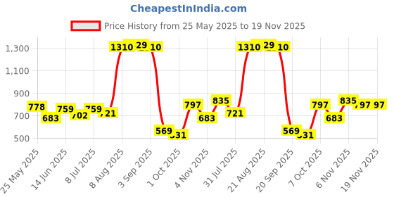 myntra.com FCUK Men Smart Striped Textured Cuban Collar Pure Cotton Casual Shirt fcuk Price History Graph from 25 May 2025 to 18 Nov 2025