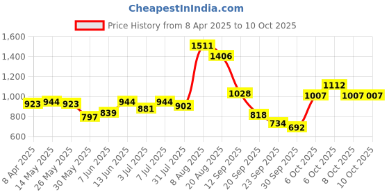 myntra.com FCUK Men Smart Textured Cuban Collar Casual Shirt fcuk Price History Graph from 8 Apr 2025 to 10 Oct 2025