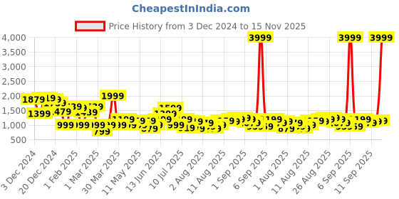 myntra.com FCUK Men Sneakers fcuk Price History Graph from 3 Dec 2024 to 15 Nov 2025