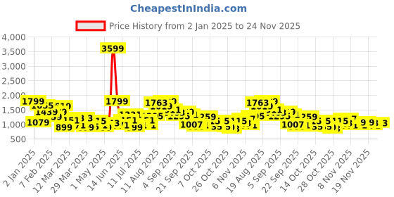 myntra.com FCUK Men Sneakers fcuk Price History Graph from 2 Jan 2025 to 24 Nov 2025
