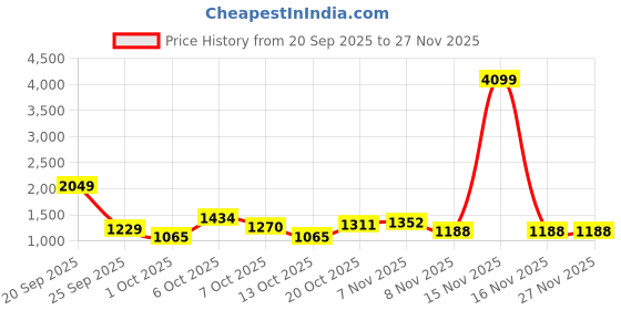 myntra.com FCUK Men Solid Everyday Sneakers fcuk Price History Graph from 20 Sep 2025 to 27 Nov 2025