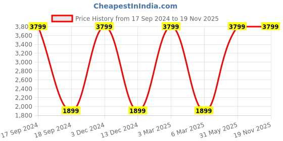 myntra.com FCUK Men Solid Mid-Rise Regular Cargo Joggers fcuk Price History Graph from 17 Sep 2024 to 19 Nov 2025