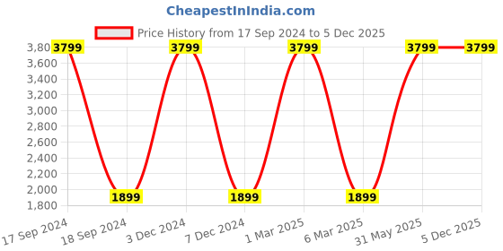myntra.com FCUK Men Solid Mid-Rise Regular Cargo Joggers fcuk Price History Graph from 17 Sep 2024 to 5 Dec 2025