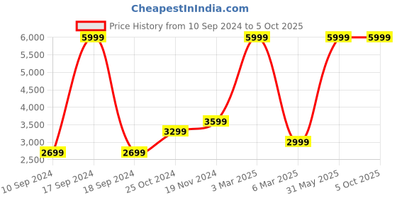 myntra.com FCUK Men Solid Puffer Jacket fcuk Price History Graph from 10 Sep 2024 to 4 Oct 2025