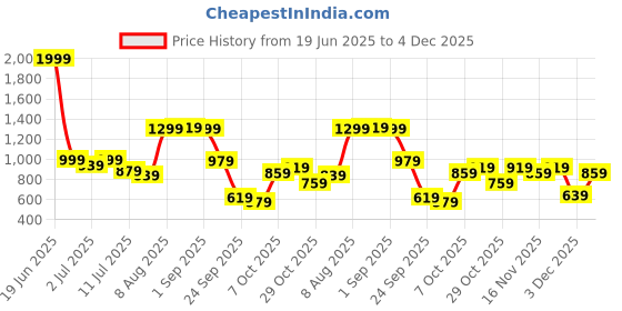 myntra.com FCUK Men Solid Regular Fit Cargo Shorts fcuk Price History Graph from 19 Jun 2025 to 3 Dec 2025
