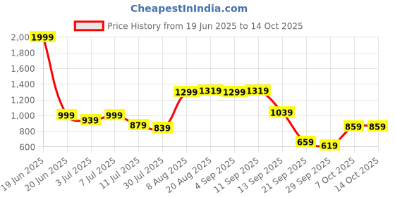 myntra.com FCUK Men Solid Regular Fit Cargo Shorts fcuk Price History Graph from 19 Jun 2025 to 13 Oct 2025