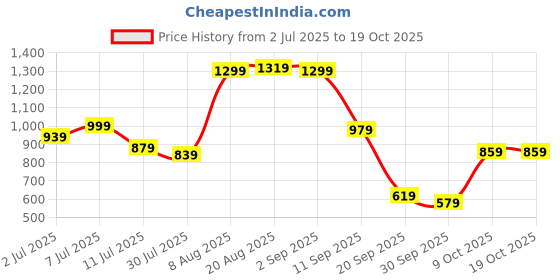 myntra.com FCUK Men Solid Regular Fit Cargo Shorts fcuk Price History Graph from 2 Jul 2025 to 17 Oct 2025
