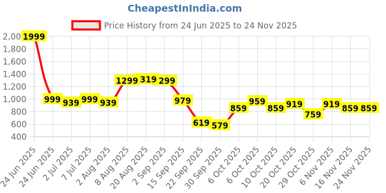 myntra.com FCUK Men Solid Regular Fit Cargo Shorts fcuk Price History Graph from 24 Jun 2025 to 23 Nov 2025