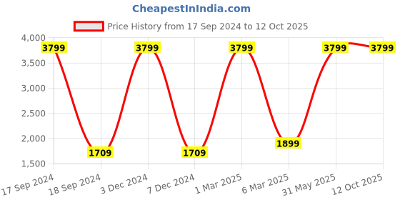myntra.com FCUK Men Solid Regular Fit Joggers Track Pant fcuk Price History Graph from 17 Sep 2024 to 12 Oct 2025