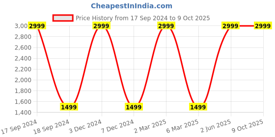 myntra.com FCUK Men Solid Regular Fit Joggers Track Pant fcuk Price History Graph from 17 Sep 2024 to 9 Oct 2025