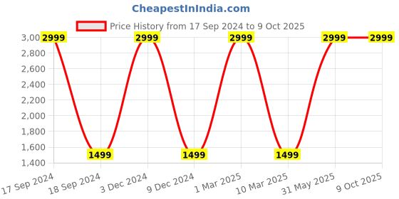 myntra.com FCUK Men Solid Regular Fit Joggers Track Pant fcuk Price History Graph from 17 Sep 2024 to 8 Oct 2025