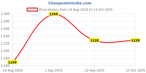 myntra.com FCUK Men Solid Regular Fit Mid-Rise Regular Shorts fcuk Price History Graph from 14 Aug 2025 to 13 Oct 2025