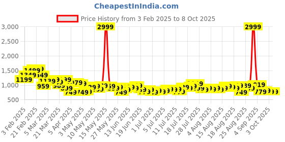 myntra.com FCUK Men Solid Regular Fit Track Pants fcuk Price History Graph from 3 Feb 2025 to 6 Oct 2025