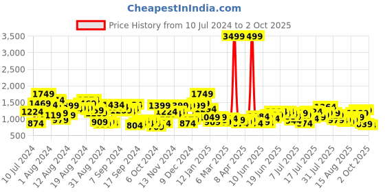myntra.com FCUK Men Solid Regular Track Pants fcuk Price History Graph from 10 Jul 2024 to 2 Oct 2025