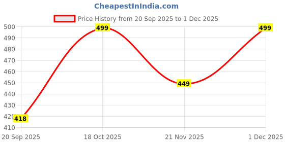 myntra.com FCUK Men Solid Round Neck Cotton T-shirt fcuk Price History Graph from 20 Sep 2025 to 1 Dec 2025