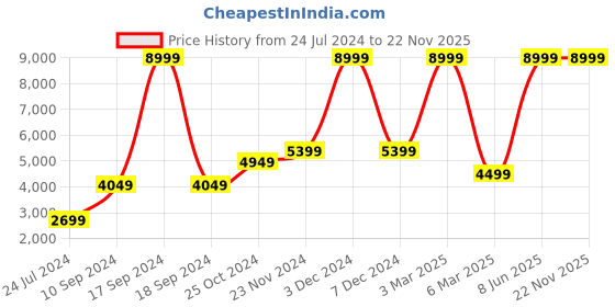myntra.com FCUK Men Solid Sheen Puffer Jacket fcuk Price History Graph from 24 Jul 2024 to 22 Nov 2025