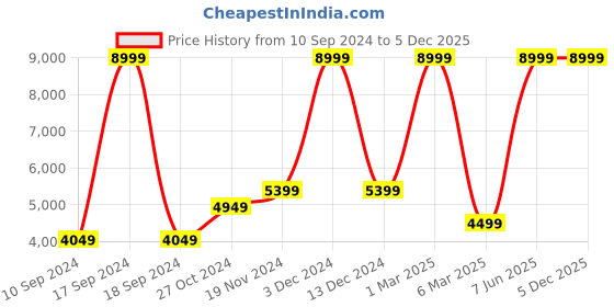 myntra.com FCUK Men Solid Sheen Puffer Jacket fcuk Price History Graph from 10 Sep 2024 to 5 Dec 2025