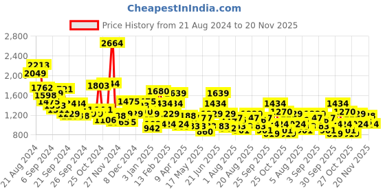 myntra.com FCUK Men Solid Sneakers fcuk Price History Graph from 21 Aug 2024 to 20 Nov 2025
