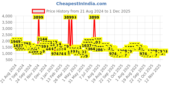 myntra.com FCUK Men Solid Sneakers fcuk Price History Graph from 21 Aug 2024 to 1 Dec 2025